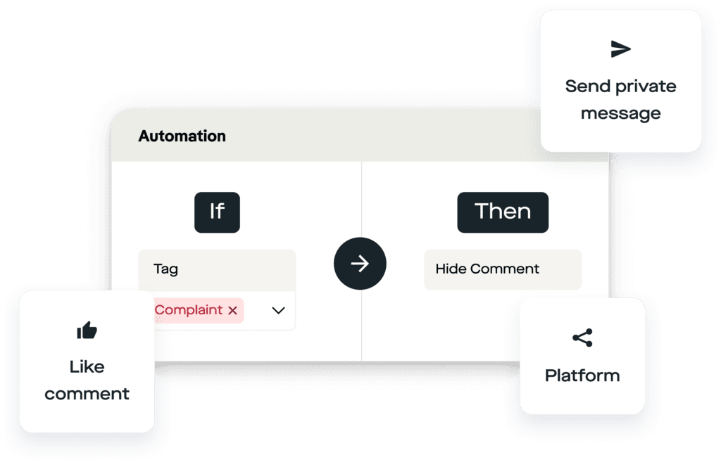 Automation-Workflow „If Tag Complaint → Then Hide Comment"